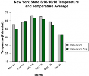 graph showing average temperatures in NYS from may to november 2018