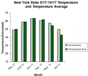 graph showing average temperatures in NYS from may to november 2017
