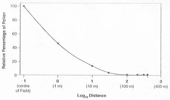Graph showing that movement of pollen decreases over longer distances